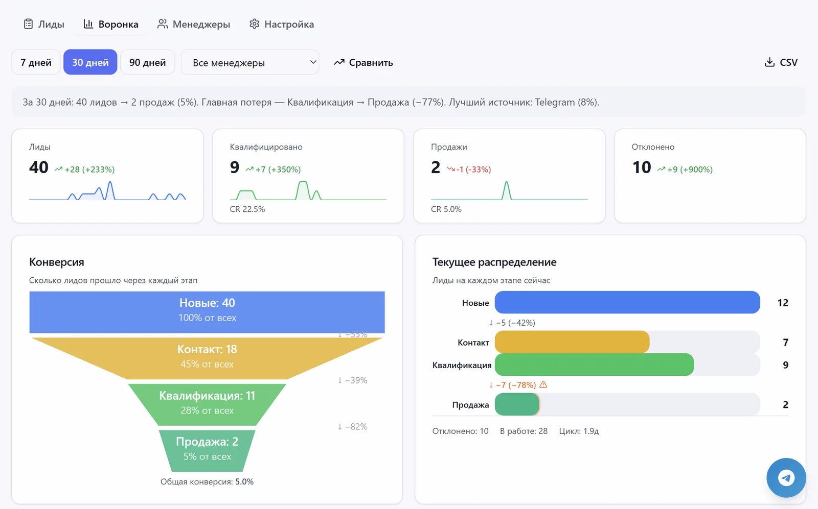 Аналитика: воронка, конверсии и распределение лидов