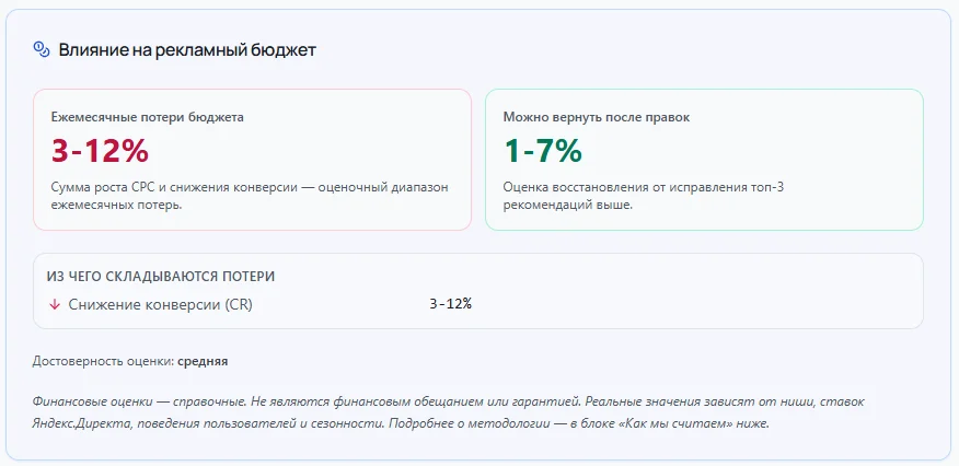 Оценка влияния посадочной страницы на рекламный бюджет: ежемесячные потери и потенциал восстановления