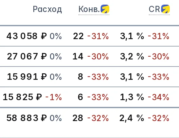 Колонки «Расход», «Конв.» и CR той же таблицы кампаний: конверсии упали на 30–33 % в каждой кампании, итого 28 конверсий — на 32 % меньше