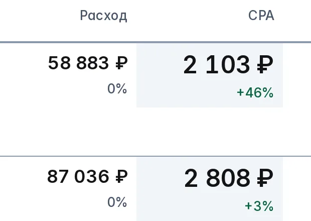 Две строки пульта с колонками «Расход» и CPA: в первой, у «Стоматологии Норд», цена лида (CPA) 2 103 ₽ выросла на 46 % при том же расходе 58 883 ₽; во второй, спокойной, — 2 808 ₽ и +3 %